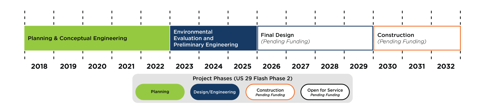 Project Status Phases Timeline. Planning and conceptual engineering: 2018-2022. Environmental evaluation and preliminary engineering: 2023-2025. Final design (pending funding): 2026-2029. Construction (pending funding): 2030-2032.